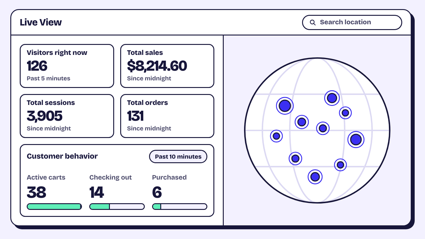 Shopify Live View showing visitors right now, total sales and the active carts, checking out and purchased counts