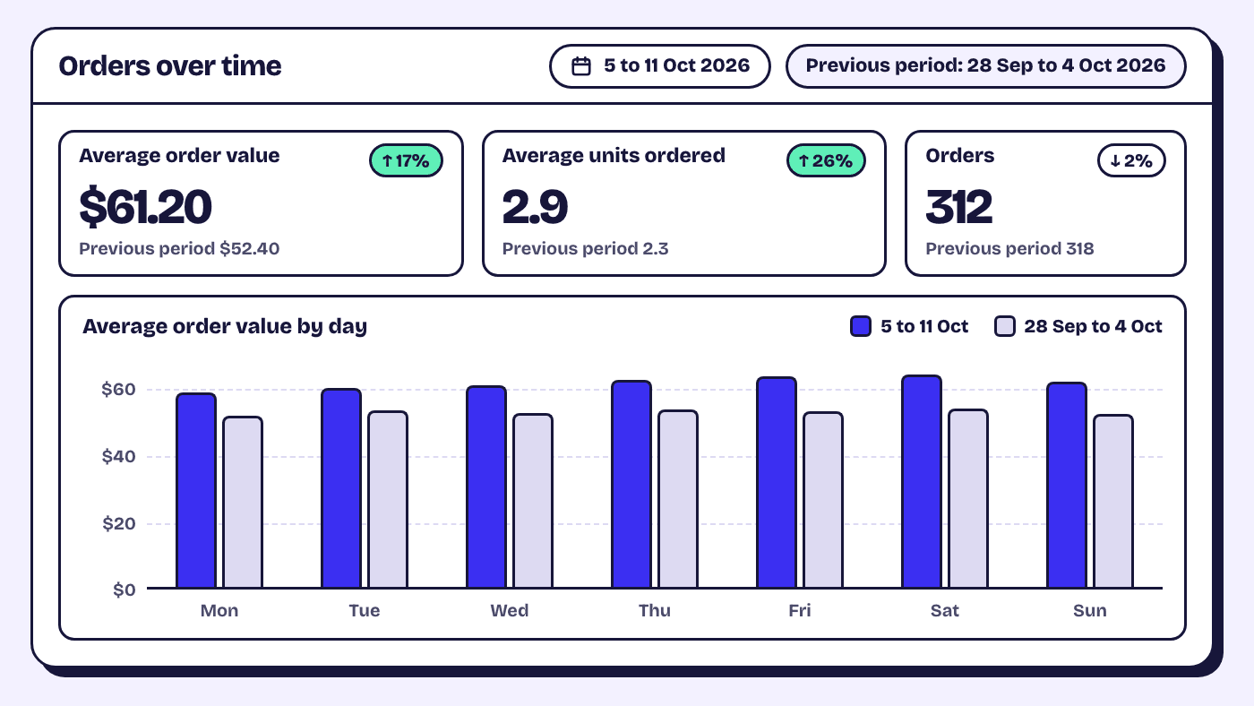 Shopify Orders over time report showing average order value and average units ordered for two periods